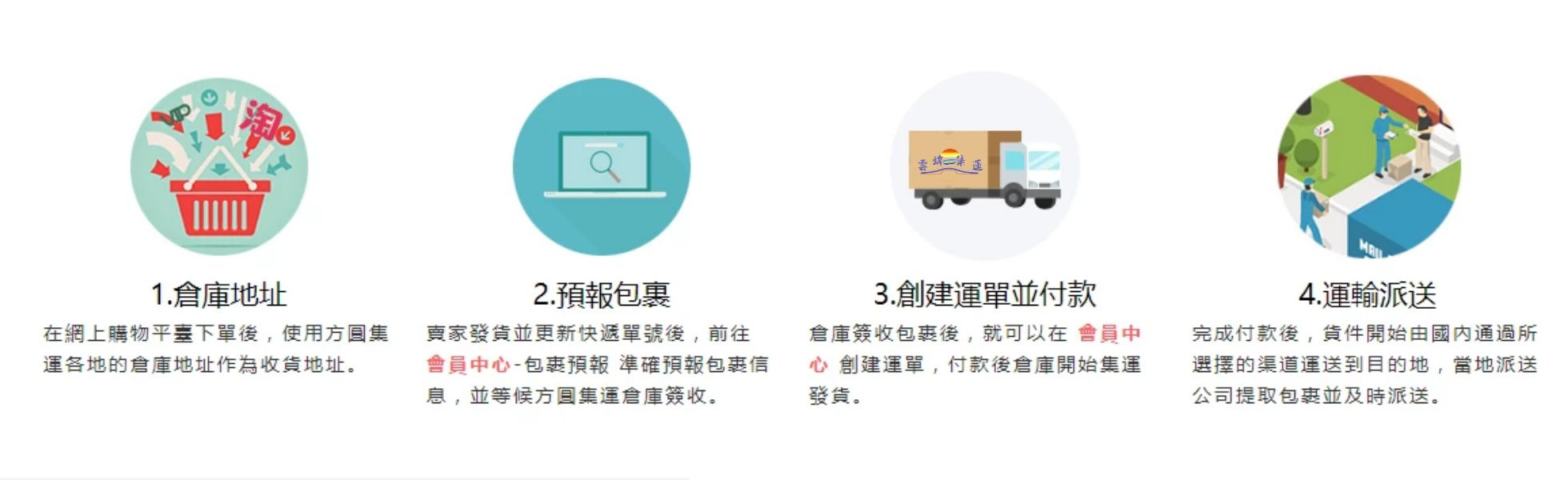 国际集运流程